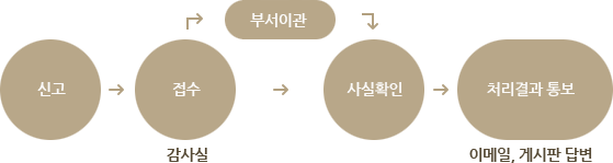 신고 → 신고(감사실) → 사실확인 → 처리결과 통보(이메일, 게시판 답변)