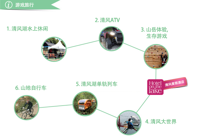 1.清风湖水上休闲(一天晚上路线) → 2.清风ATV → 3.山岳体验，生存游戏 → 清风度假酒店 → 4.清风大世界 → 5.清风湖单轨列车 → 6.山地自行车(一天晚上路线)