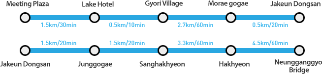 Meeting Plaza(1.5㎞/30min) → Lake Hotel(0.5㎞/10min) → Gyori Village(2.7㎞/60min) → Morae gogae(0.5㎞/20min) → Jakeun Dongsan(1.5㎞/20min) → Junggogae(1.5㎞/20min) → SanghakhyeonVillage(3.3㎞/60min) →Hakyeongyo Bridge(4.5㎞/60min) →Neungganggyo Bridge