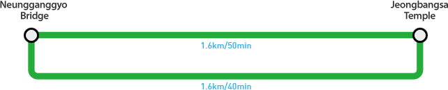 Neunggang Bridge → Jeongbangsa Temple(1.6㎞/50min), Jeongbangsa Temple → Neunggang Bridge(1.6㎞/40min)