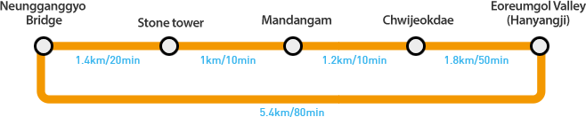Neunggang Bridge(1.4㎞/20min) → Stone Tower(1㎞/10min) → Mandangam(1.2㎞/10min) → Chwijeokdae(1.8㎞/50min) → Eoreumgol Valley (Hanyangji), Eoreumgol Valley (Hanyangji) → Neunggang Bridge(5.4㎞/80min)