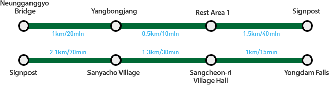 Neunggang Bridge(1㎞/20min) → Yangbongjang(0.5㎞/10min) → Resting Area 1(1.5㎞/40min) → Signpost(2.1㎞/70min) → Sanyacho Village(1.3㎞/30min) → Sangcheon-ri Village Hall(1㎞/15min) → Yongdam Falls
