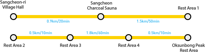 Sangcheon-ri Village Hall(0.9㎞/20min) → Sangcheon Charcoal Sauna(1.5㎞/50min) → Resting Area2(0.5㎞/10min) → Resting Area3(1.8㎞/60min) → Resting Area4(0.5㎞/10min) → OcksoonbongResting Area
