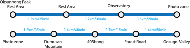 OcksoonbongResting Area(1.9㎞/35min) → Resting Area(0.7㎞/30min) → Observatory(0.6㎞/20min) → Photo zone(1.2㎞/35min) → Dumusna Mountain (Simusan Mountain)(3.4㎞/60min) → 403 Peak(0.7㎞/15min) → Imdo(1.4㎞/50min) → Gosugol Valley