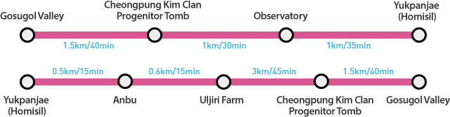 Gosugol Valley(1.5㎞/40min) → Cheongpung Kim Clan Progenitor Tomb(1㎞/30min) → Observatory(1㎞/35min) → Yukpanjae (Homisil)(0.5㎞/15min) → Anbu(0.6㎞/15min) → Euljiri Horse Ranch(3㎞/45min) → Cheongpung Kim Clan Progenitor Tomb(1.5㎞/40min) → Gosugol Valley