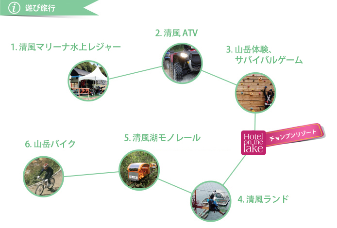1.清風マリーナ水上レジャー(1泊 コース) → 2.清風 ATV → 3.山岳体験、サバイバルゲーム → 清風(チョンプン)リゾート → 4.清風(チョンプン)ランド → 5.清風湖モノレール → 6.山岳バイク(1泊 コース)