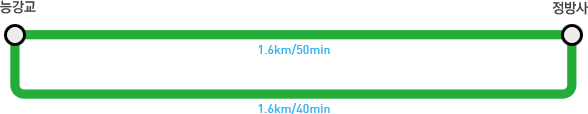 능강교 → 정방사(1.6㎞/50min), 정방사 → 능강교(1.6㎞/40min)