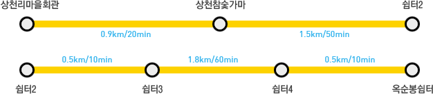 상천리마을회관(0.9㎞/20min) → 상천참숯가마(1.5㎞/50min) → 쉼터2(0.5㎞/10min) → 쉼터3(1.8㎞/60min) → 쉼터4(0.5㎞/10min) → 옥순봉쉼터