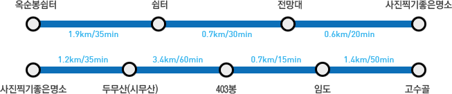 옥순봉쉼터(1.9㎞/35min) → 쉼터(0.7㎞/30min) → 전망대(0.6㎞/20min) → 사진찍기좋은명소(1.2㎞/35min) → 두무산(시무산)(3.4㎞/60min) → 403봉(0.7㎞/15min) → 임도(1.4㎞/50min) → 고수골
