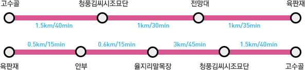 고수골(1.5㎞/40min) → 청풍김씨시조묘단(1㎞/30min) → 전망대(1㎞/35min) → 육판재(0.5㎞/15min) → 안부(0.6㎞/15min) → 율지리말목장(3㎞/45min) → 청풍김씨시조묘단(1.5㎞/40min) → 고수골