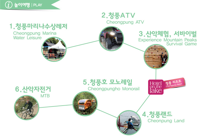 1.청풍마리나수상레저(1박 코스) → 2.청풍ATV → 3.산악체험, 서바이벌 → 청풍리조트 → 4.청풍랜드 → 5.청풍호 모노레일 → 6.산악자전거(1박 코스)