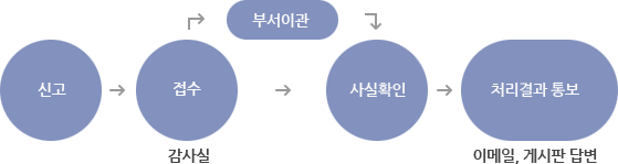 신고 → 신고(감사실) → 사실확인 → 처리결과 통보(이메일, 게시판 답변)